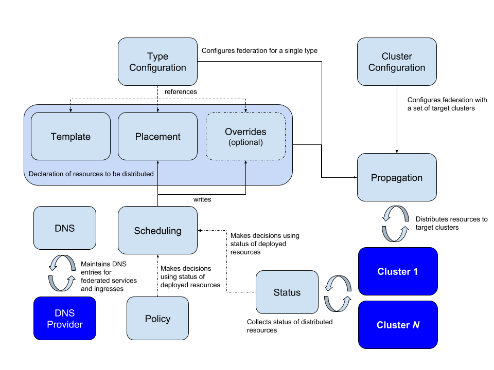 Kubernetes Federation v2 Concepts